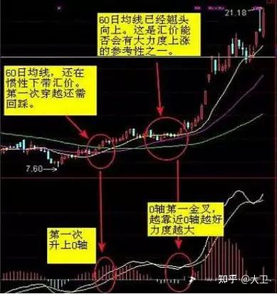 MACD金叉和死叉 - 知乎