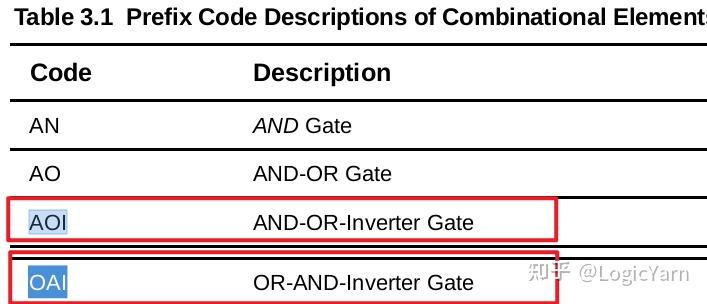 【数字后端】- 什么是AOI、OAI cell？它们后面数字的含义 - 知乎