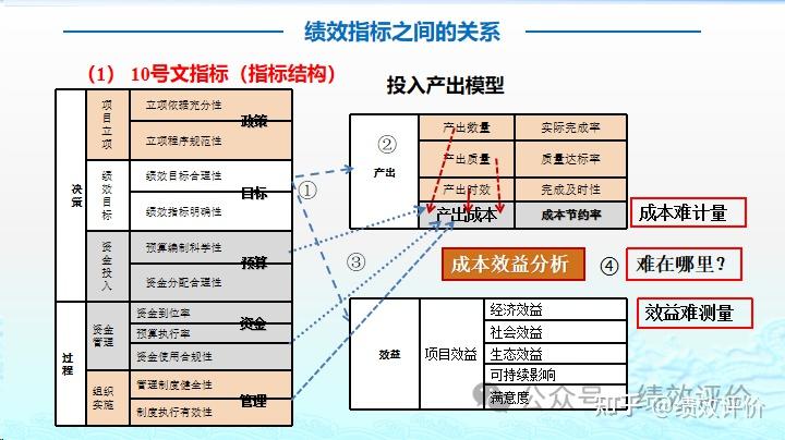如何设置财政绩效评价指标—决策 - 知乎