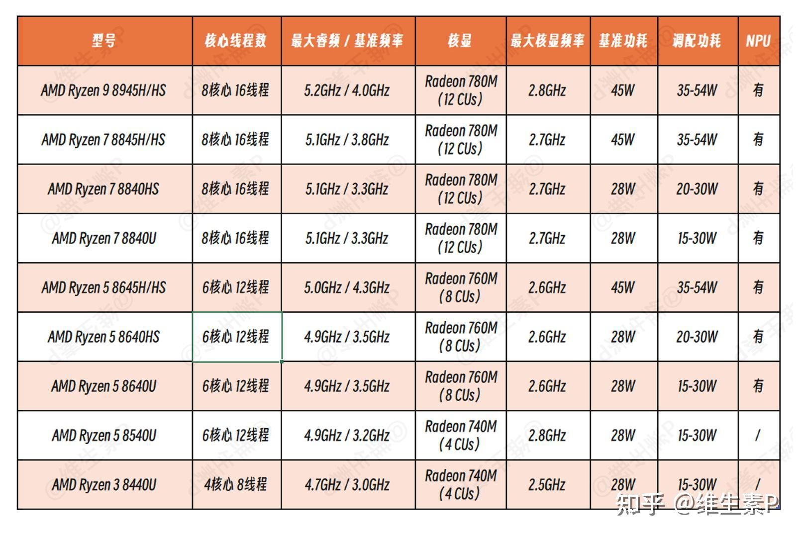 amd a8 7500 参数图片