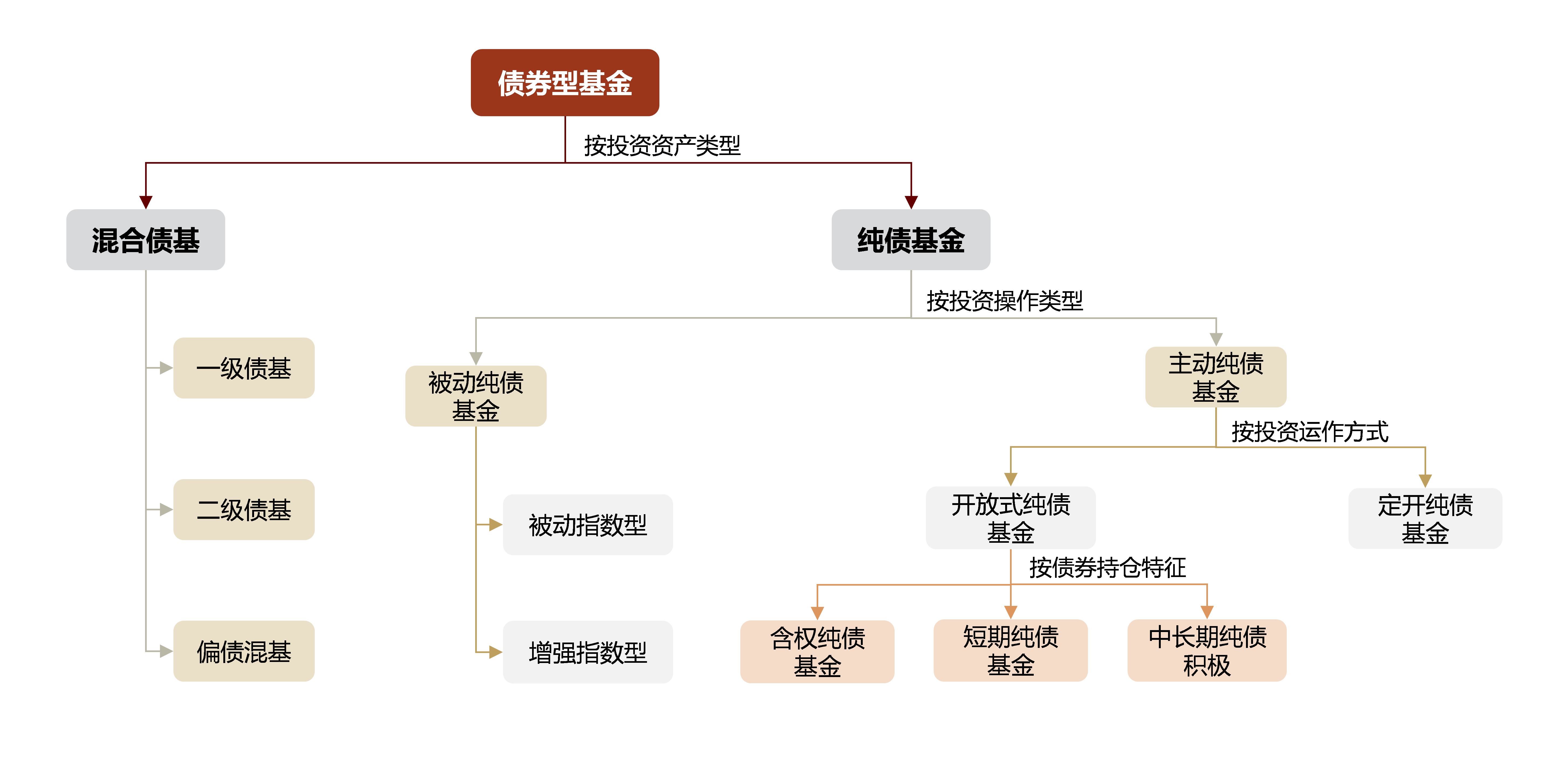 债券基金购买流程是什么样的
