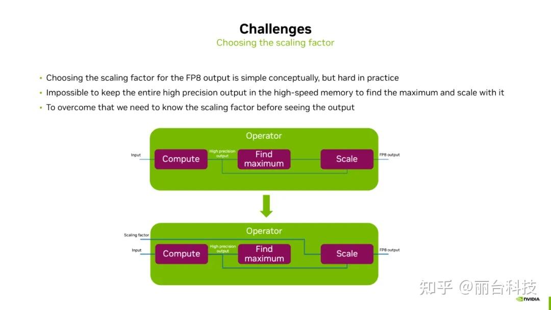 FP8 数据格式在大型模型训练中的应用、挑战及最佳实践 - 知乎