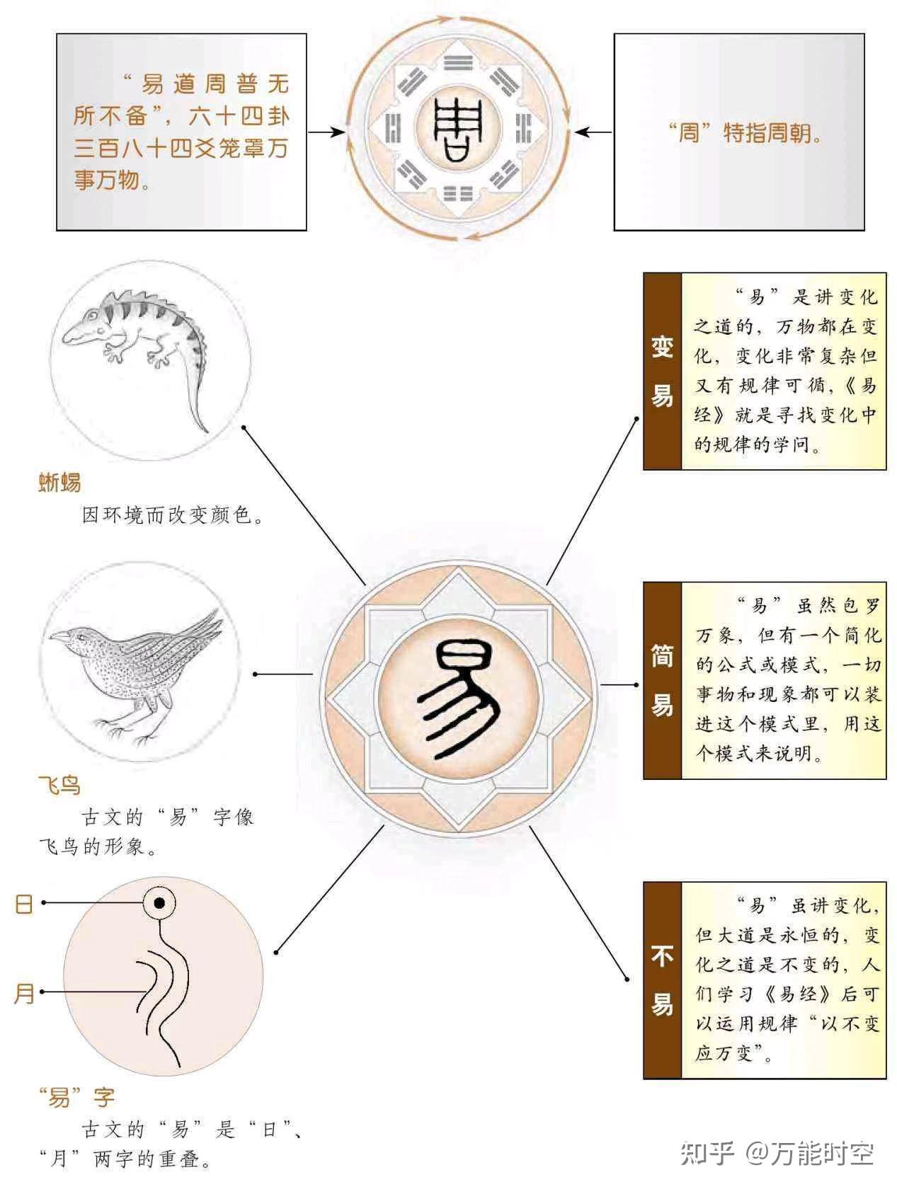《易经》中的"变"如何解读?