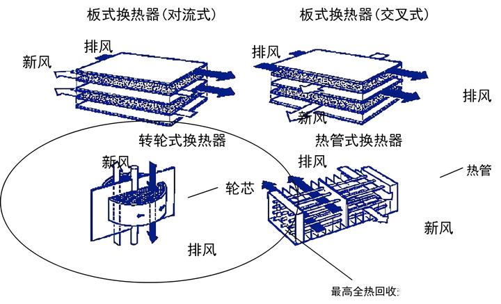 绿色建筑之排风热回收 - 知乎