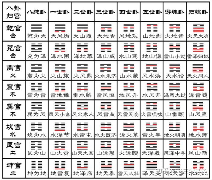 周易应用教程——六爻:预备及入门知识3 八卦与六十四卦 - 知乎