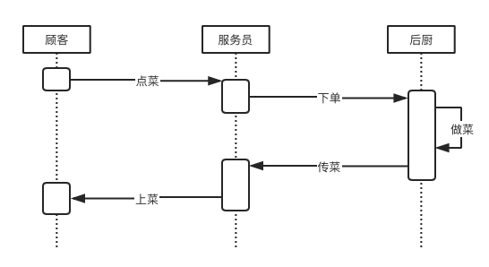 產品經理必備技能uml之時序圖