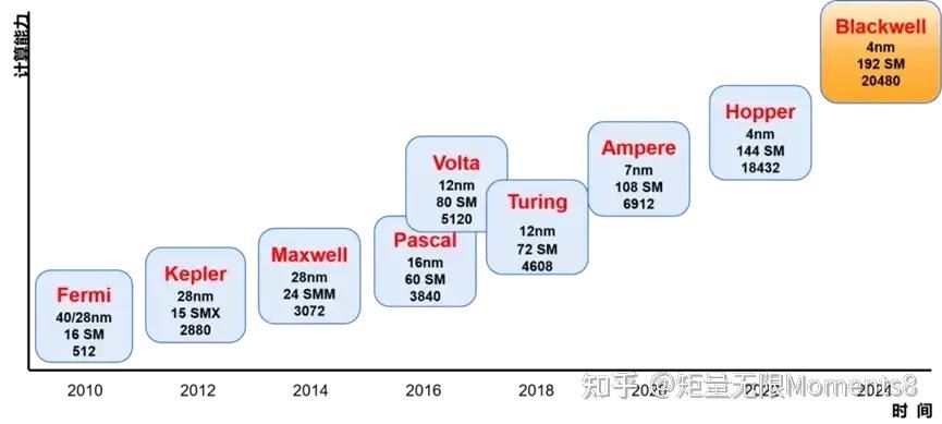 一文看懂芯片家族：CPU、GPU、GPGPU、NPU、TPU的区别 - 知乎