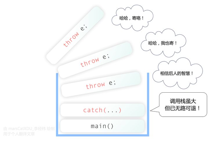 C++ 异常中的栈展开（Stack Unwinding）与对象析构（GeeksForGeeks 译文） - 知乎