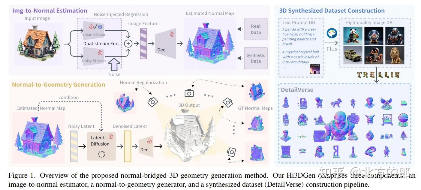 高精度3D重建新纪元 —— Hi3DGen:利用法向图桥接的高保真3D几何生成 - 知乎