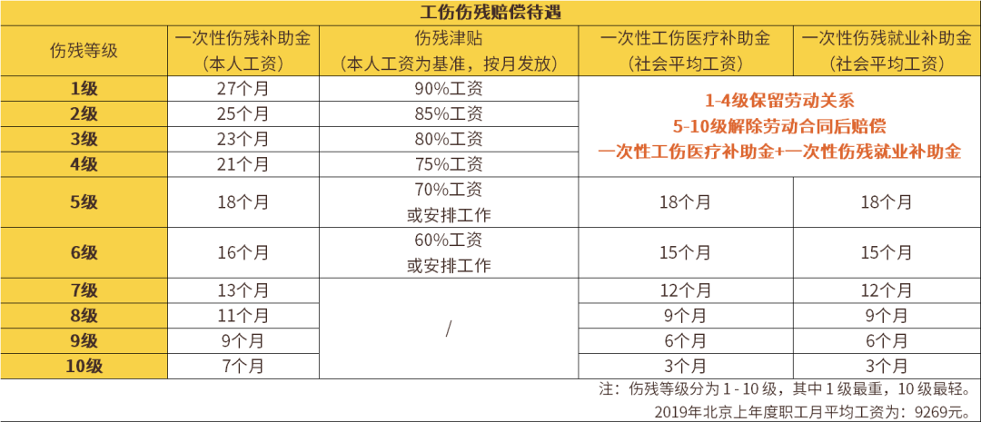 怎麼鑑定1一10級傷殘標準及賠償