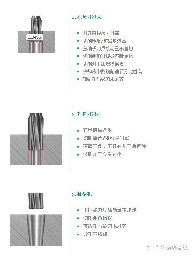 关于铰刀、铰削钻孔的一系列解决对策都在这了！ - 知乎