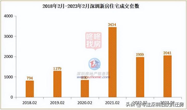 市场有序，2月深圳成交2041套新房住宅 - 知乎