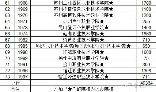 连云港职业大学毕业证要求（江苏省哪些大学可以注册？普通高校基本开设注册录取）插图12