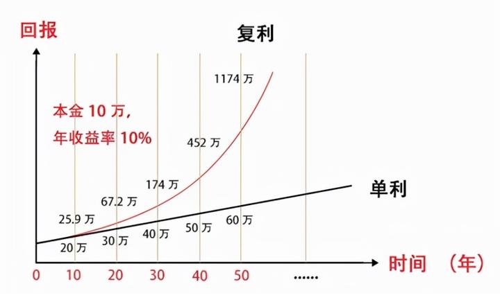 复利,可能没有你想象的那么简单 - 知乎
