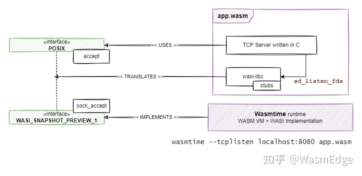 WebAssembly 和 Sockets: WasmEdge 上的 PHP 开发服务器 - 知乎