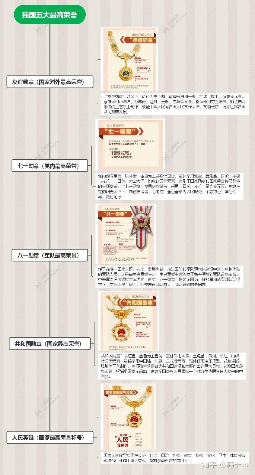 一张图看懂：我国五大最高荣誉 知乎 