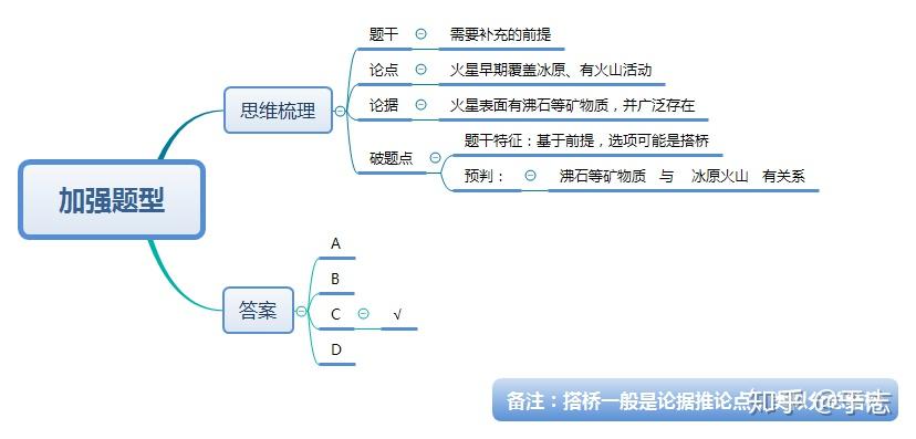 判断推理-逻辑判断-逻辑论证03 - 知乎