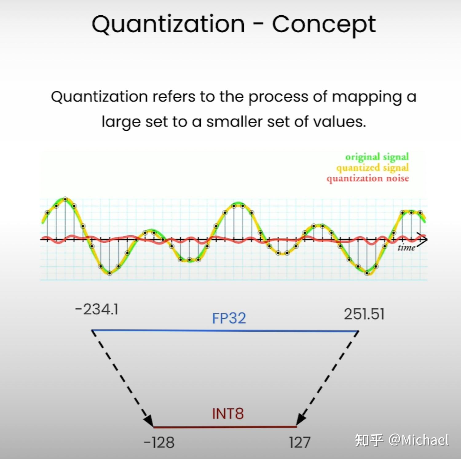 深度学习、大模型的量化到底怎么做-用python代码深入浅出量化概念 - 知乎