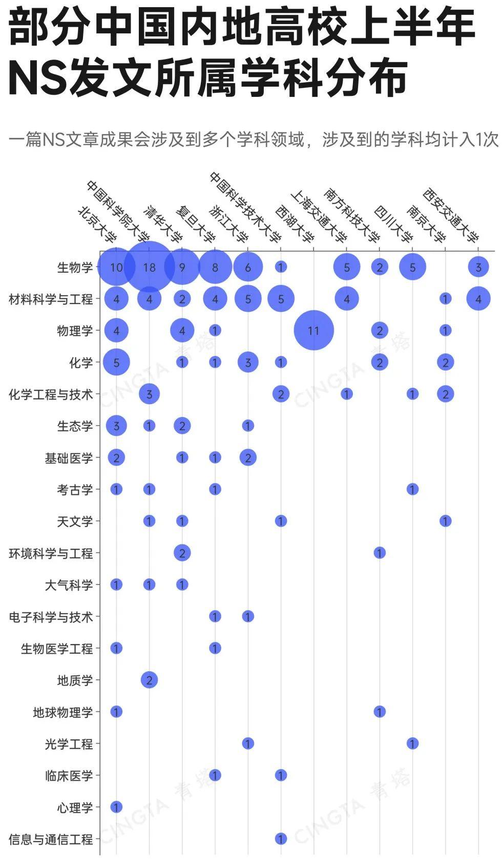 2025年上半年,中国高校NS发文排行 - 知乎