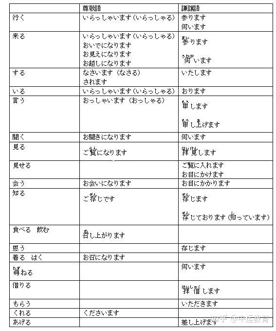 收藏!敬语题知识点最全整理及解题技巧 - 知乎