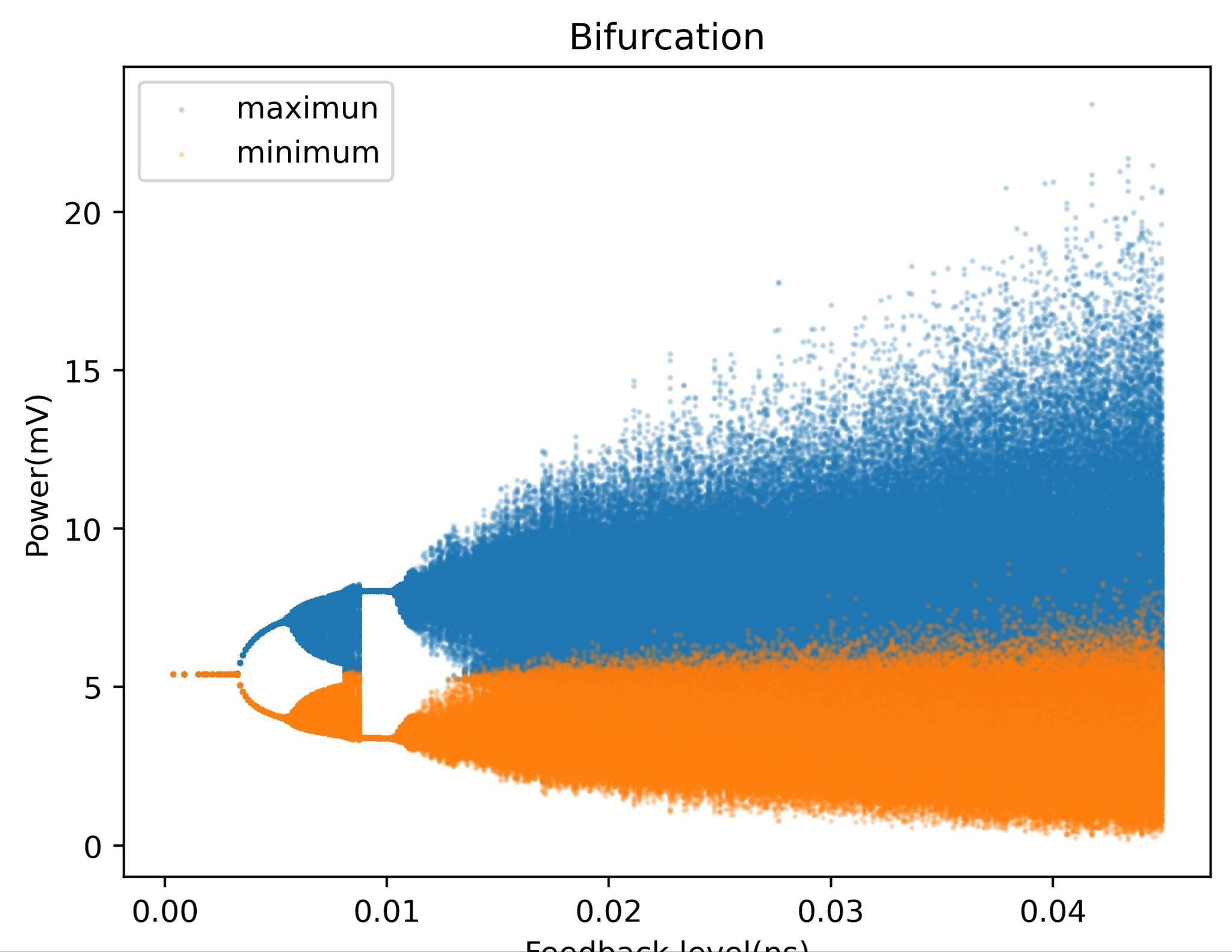 混沌激光系统的分岔图是什么含义,分岔图对应了系统的
