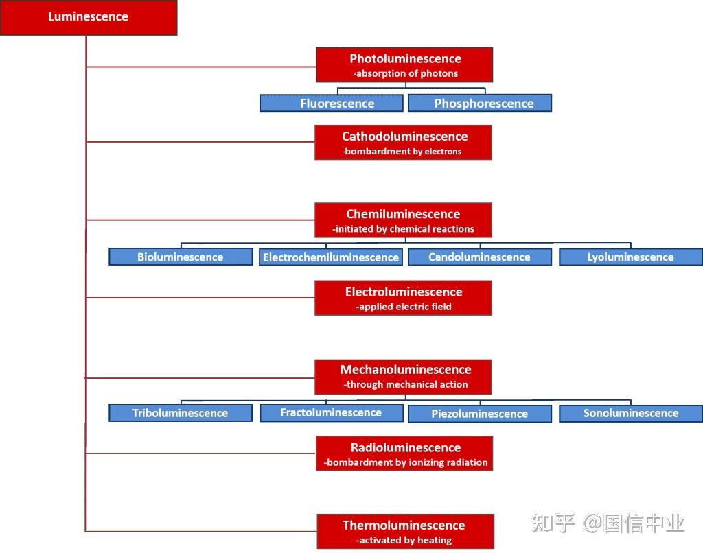 发光、光致发光、荧光和磷光之间有什么区别? - 知乎