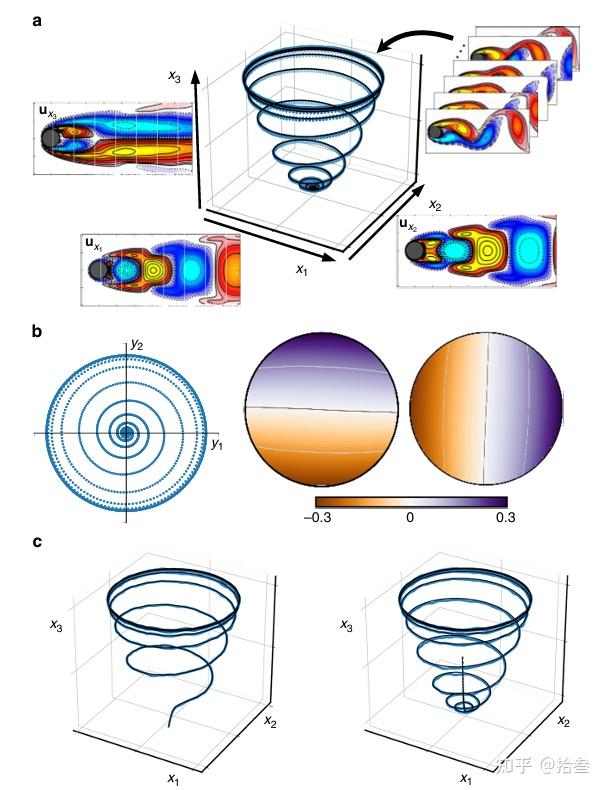 论文笔记《Deep learning for universal linear embeddings of nonlinear ...
