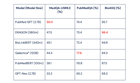 PubMed GPT ： 用于生物医学文本的特定领域大型语言模型 - 知乎