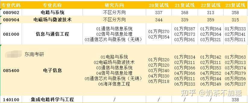 东南大学信息科学与工程学院近三年考研难度分析!