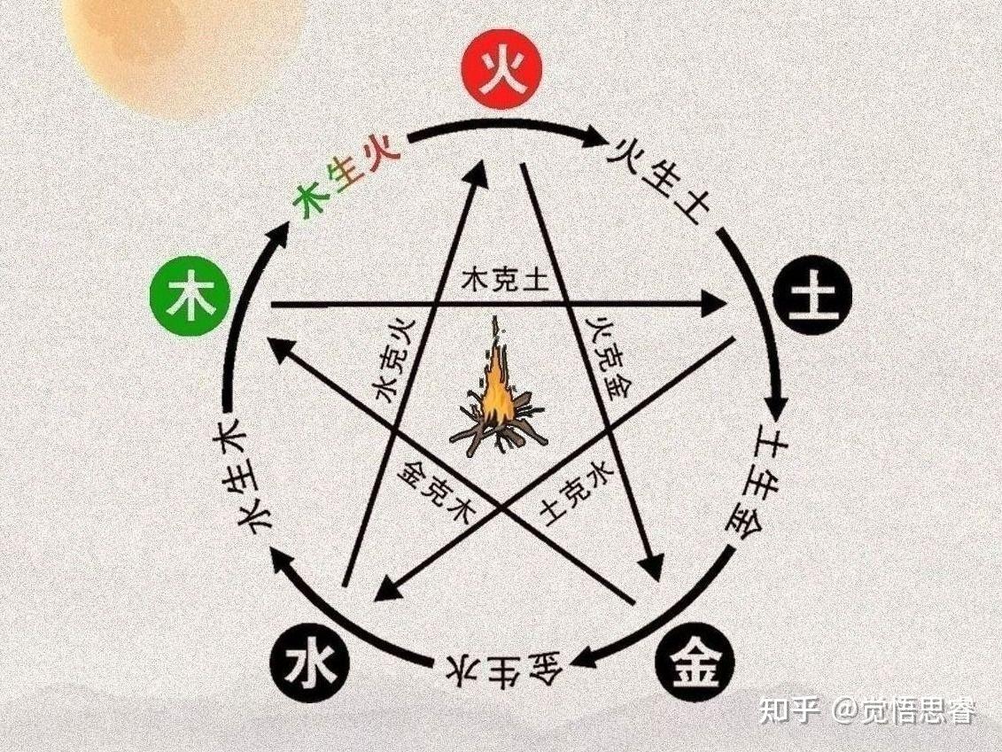五行关系中,木和火是相生还是相克? - 知乎