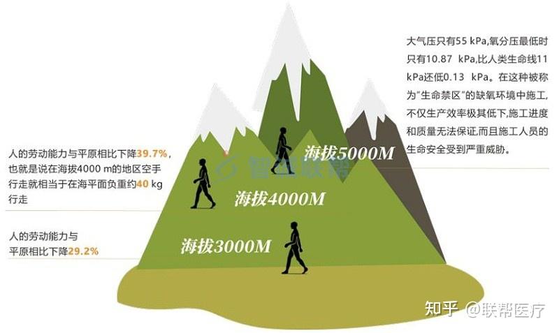 高原供氧都有哪些方式? - 知乎