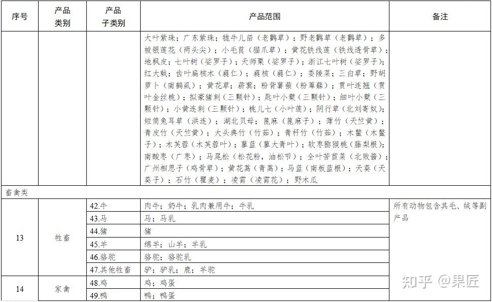 《有机产品认证目录》有这些调整!