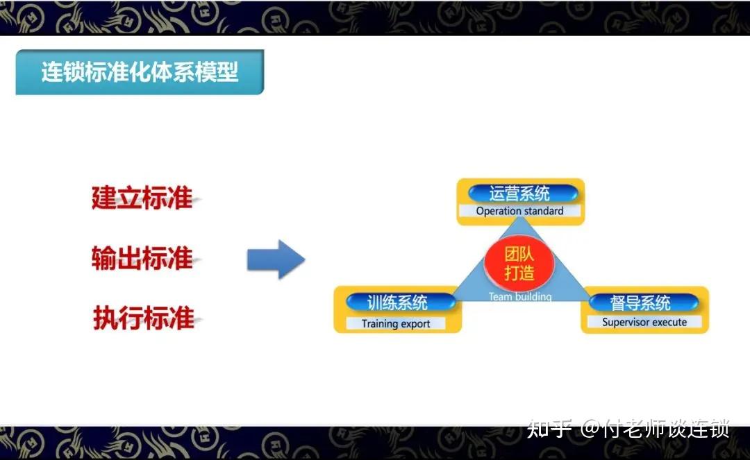 万店连锁:标准化体系建设,是提升效率最简单有效的方法 - 知乎