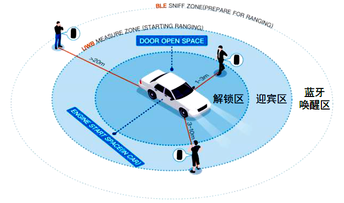 数字钥匙自动化测试的图2