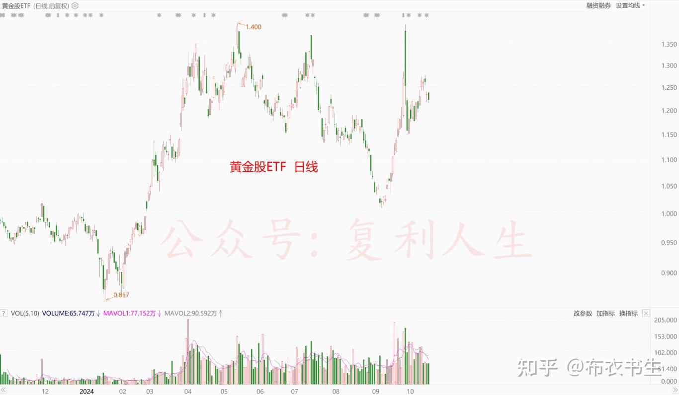 金价大涨，怎么黄金股不涨？ - 知乎