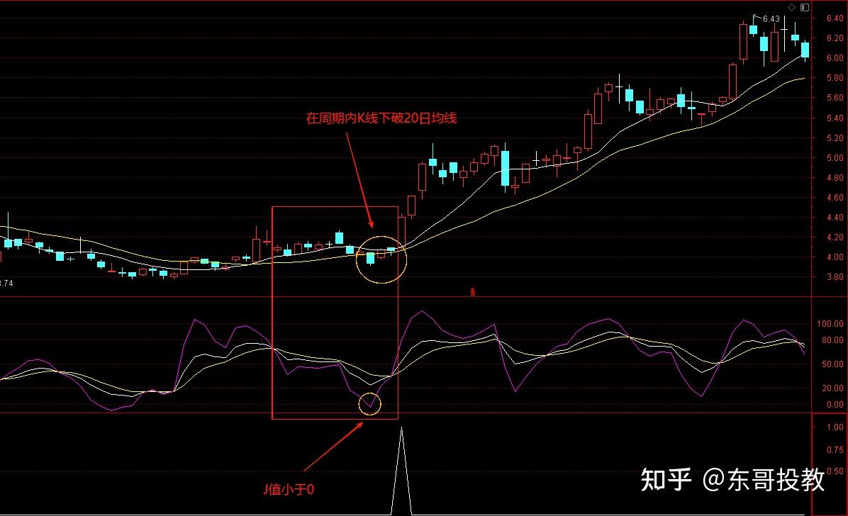 通达信指标进阶教程：均线阻击指标（持续更新，干货必收藏） - 知乎