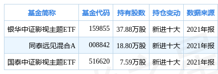 凯撒文化涨5 49 基金银华中证影视主题etf重仓该股 知乎