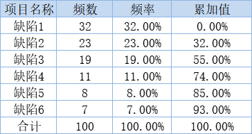 排列图（柏拉图或帕累托图）绘制方法 - 知乎