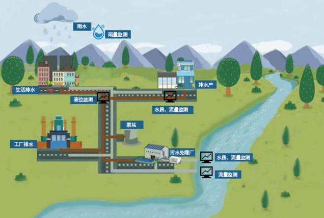 城市排水监控系统解决方案