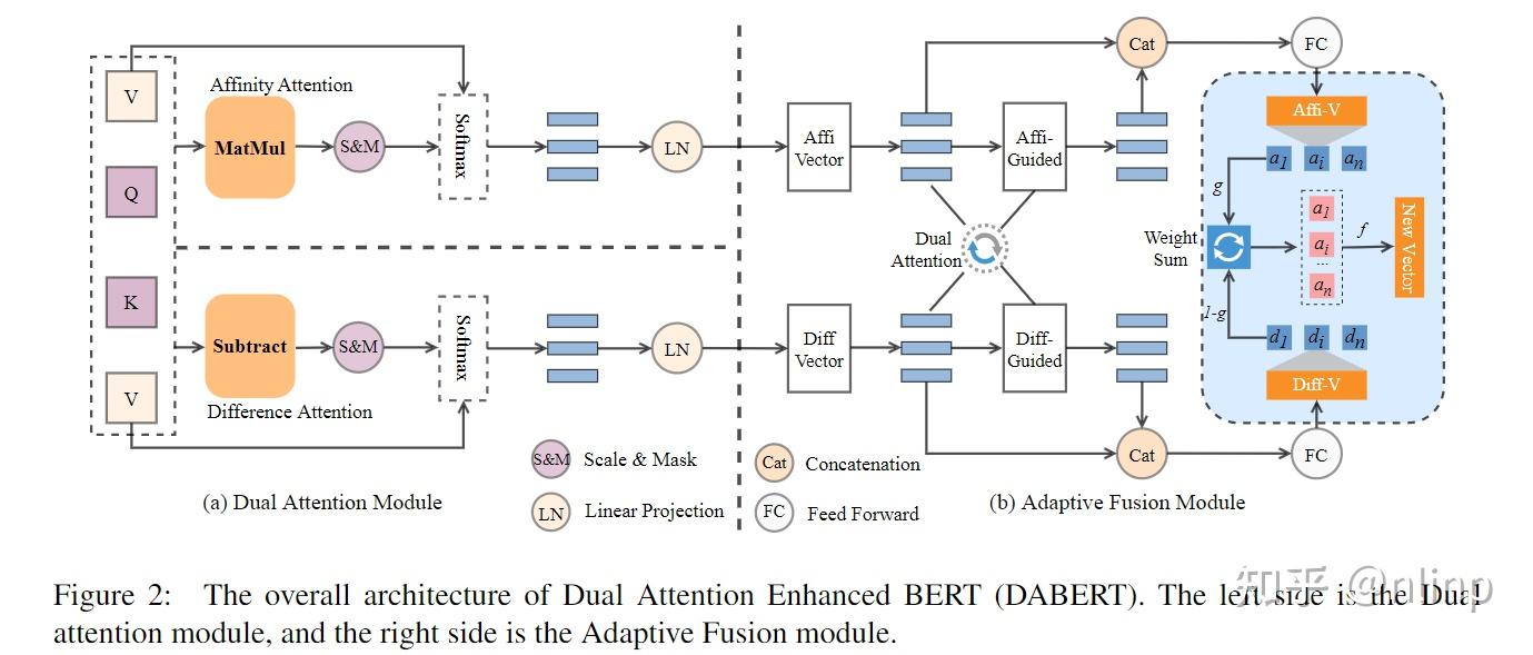 《DABERT: Dual Attention Enhanced BERT for Semantic Matching》阅读记录 - 知乎