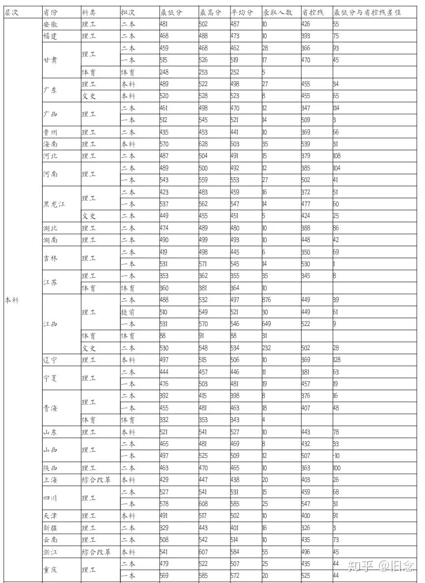 赣南医学院的临床医学录取分数线