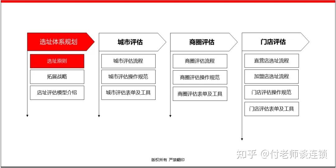 万店连锁:连锁选址体系PPT - 知乎