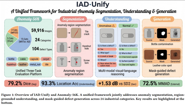 浙大团队提出IAD-Unify:工业异常统一大模型, 分割、解释、生成全打通 - 知乎