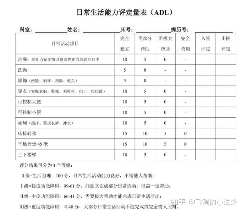 日常生活能力评估量表与认知评估? - 知乎