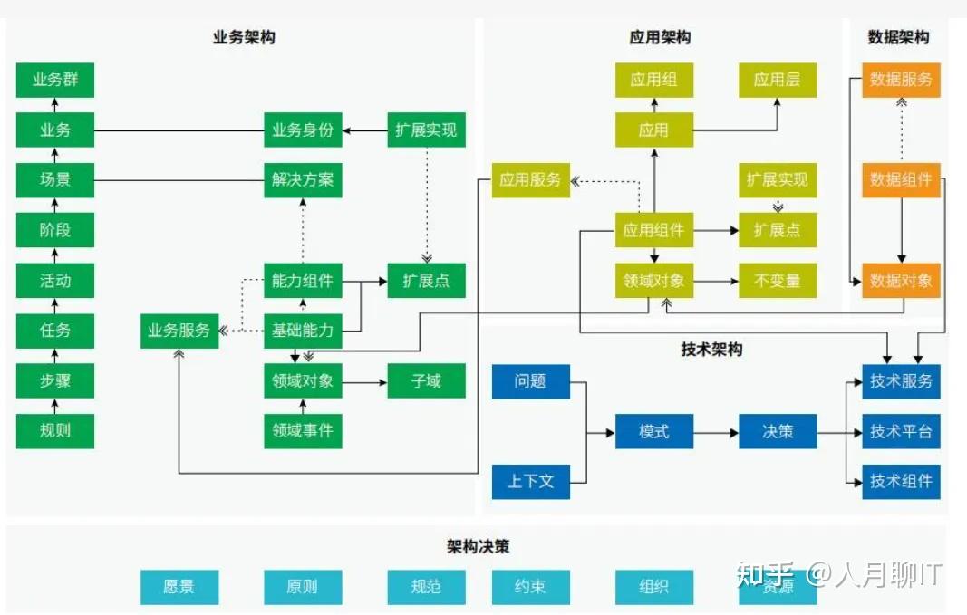 企业架构规划设计-4A架构之间的关系和集成 - 知乎