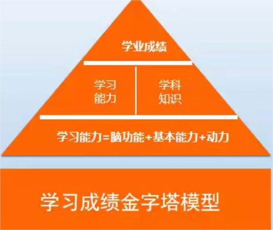 学习成绩金字塔模型