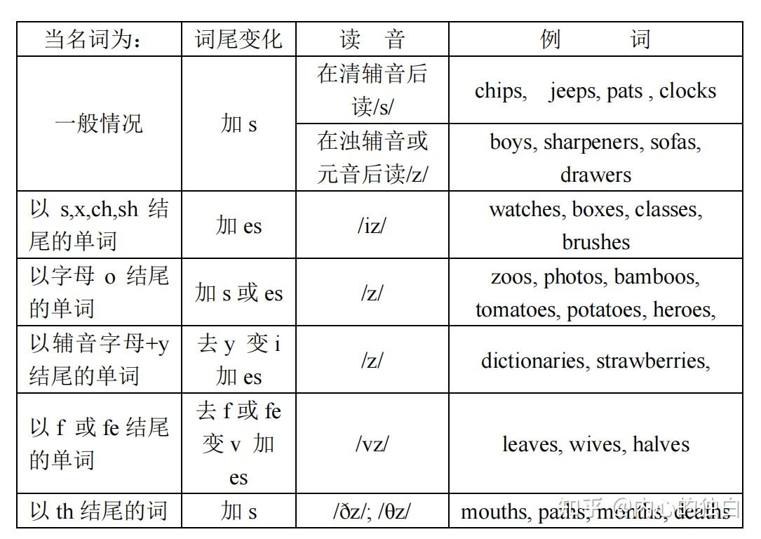 英语自然拼读语法讲义 -- 名词与冠词 - 知乎