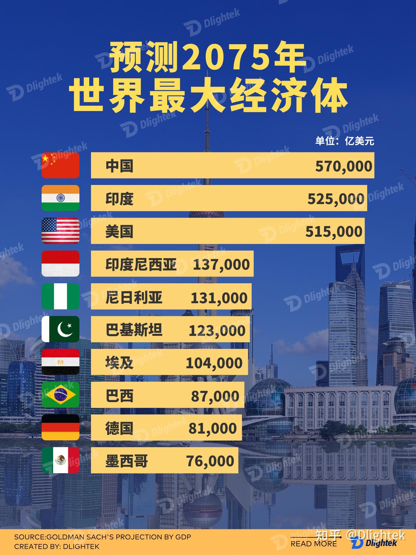 预测的数据,我们展示了2075年世界最大经济体的