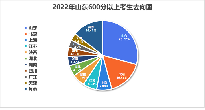 600分可以报什么大学？2022年山东600分以上考生去向汇总！第五名出乎意料！ 知乎