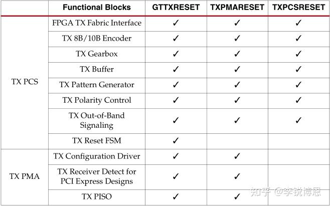 GT Transceiver的复位与初始化（3）TX初始化和复位流程 - 知乎